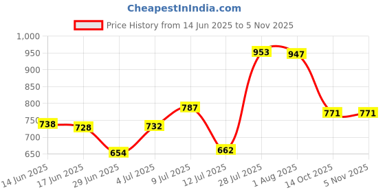 flipkart.com eltihr Electric 3 Speeds Waterproof Scalp Massager for Hair Growth & Stress Relax eltihr Price History Graph from 14 Jun 2025 to 2 Nov 2025
