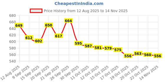flipkart.com zirak Electric 3 Speeds Waterproof Scalp Massager for Hair Growth & Stress Relax zirak Price History Graph from 12 Aug 2025 to 14 Nov 2025