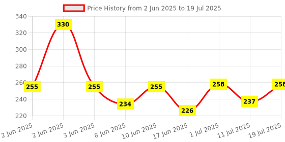 flipkart.com galactic Electric 360 Degree Rotation Dancing and Spinning Rolling Doll Tumble Monkey Toy Voice Control Banana Monkey with Musical Toy with Light and Sound Effects and Sensor (Mix Colors (Multicolor, Pack of: 1) galactic Price History Graph from 2 Jun 2025 to 11 Jul 2025