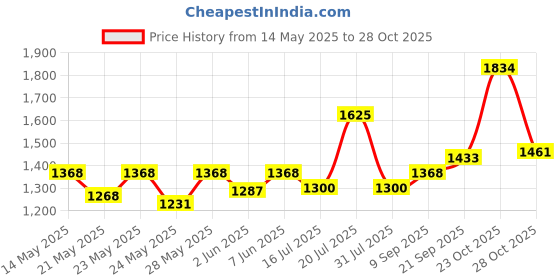 flipkart.com milton Electric 4 Containers Lunch Box milton Price History Graph from 14 May 2025 to 28 Oct 2025