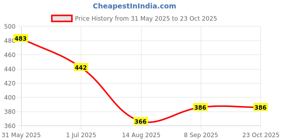 flipkart.com zempark Electric 7 Egg boiler and poacher Electric_7, Egg_Boiler,cooker_with_poacher Egg Cooker zempark Price History Graph from 31 May 2025 to 23 Oct 2025