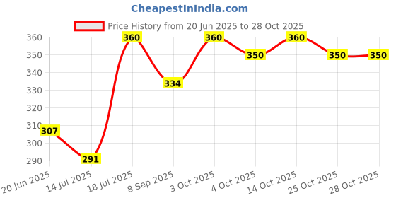 flipkart.com keke electric 7 egg boiler and steamer egg boiler Egg Cooker keke Price History Graph from 20 Jun 2025 to 28 Oct 2025