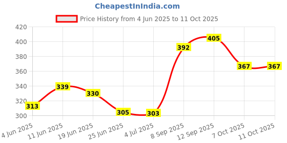 flipkart.com golden bucket Electric 7 Egg Boiler Cooker 7 Egg Cooker egg boiler egg boiler in electric egg cooker egg boiler machine (Multicolor, 7 Eggs) Egg Cooker golden bucket Price History Graph from 4 Jun 2025 to 11 Oct 2025