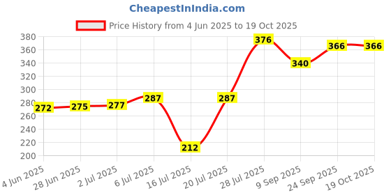 flipkart.com flokestone Electric 7 Egg Boiler Cooker Electric 14 Egg Boiler Cooker 11101 Egg Cooker (Pink, 14 Eggs) Egg Cooker flokestone Price History Graph from 4 Jun 2025 to 19 Oct 2025