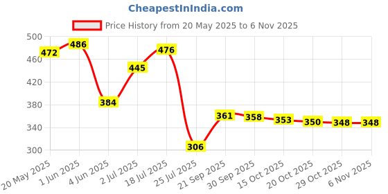 flipkart.com krishna product Electric 7 Egg Boiler Cooker Electric 7 Egg Boiler Cooker Egg Cooker EGG BOILER VK10 Egg Cooker krishna product Price History Graph from 20 May 2025 to 6 Nov 2025