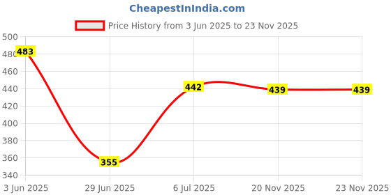 flipkart.com z-one Electric 7 Egg Boiler Cooker Electric 7 Egg Boiler Cooker Egg Cooker (Multicolor, 7 Eggs) 7 Egg Boiler Home Machine with Tray Egg Cooker (7 Eggs) Egg Cooker z-one Price History Graph from 3 Jun 2025 to 23 Nov 2025