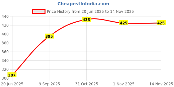 flipkart.com rozkey enterprise Electric 7 Egg Boiler Cooker Electric 7 Egg Boiler Cooker Egg Cooker (Multicolor, 7 Eggs) Egg Boiler Cooker Egg Cooker rozkey enterprise Price History Graph from 20 Jun 2025 to 13 Nov 2025