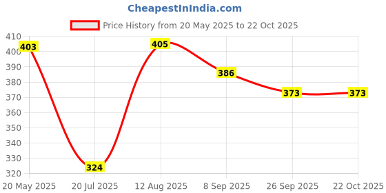 flipkart.com golden bucket Electric 7 Egg Boiler Cooker Electric 7 Egg Boiler Cooker Egg Cooker (Multicolor, 7 Eggs) Egg Cooker_01 Egg Cooker ( 7 Eggs) Egg Cooker golden bucket Price History Graph from 20 May 2025 to 21 Oct 2025