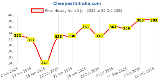 flipkart.com soflin Electric 7 Egg Boiler Cooker Electric 7 Egg Boiler Cooker Egg Cooker (Multicolor, 7 Eggs) Solid Soft Egg Cooker soflin Price History Graph from 2 Jun 2025 to 19 Oct 2025