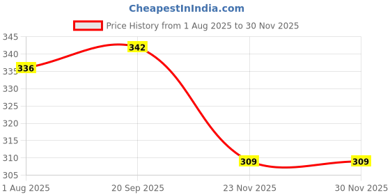 flipkart.com flokestone Electric 7 Egg Boiler Cooker Electronic egg boiler Electric Boiler Steamer Poacher Egg Cooker km_199 Egg Cooker (Pink, 7 Eggs) Egg Cooker flokestone Price History Graph from 1 Aug 2025 to 30 Nov 2025