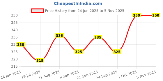 flipkart.com teblite Electric 7 Egg Boiler ,Egg Cooker , Egg Poacher , Egg Steamer Egg cookar Egg Cooker teblite Price History Graph from 24 Jun 2025 to 5 Nov 2025