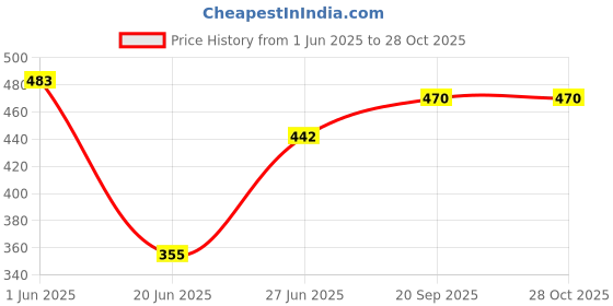 flipkart.com z-one Electric 7 Egg Boiler Super Super one Stainless Steel 7 Egg Cooker, Boiler, Poacher Electric and Steamer with Tray 355 Egg Cooker (Multicolor, 7 Eggs) Egg Cooker z-one Price History Graph from 1 Jun 2025 to 28 Oct 2025