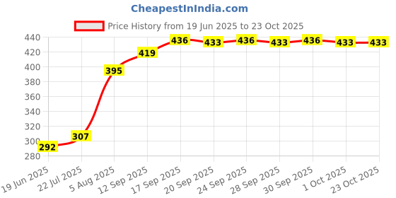 flipkart.com evelyn Electric 7 Egg Boiler,Egg Cooker,Egg Poacher,Electric Eggboiler(Multicolor,7Egg) Egg Cooker evelyn Price History Graph from 19 Jun 2025 to 23 Oct 2025