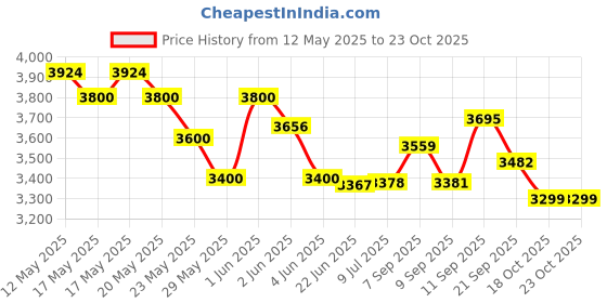 flipkart.com parik enterprises Electric 8 Liter Deep 48749 8 L Electric Deep Fryer parik enterprises Price History Graph from 12 May 2025 to 23 Oct 2025