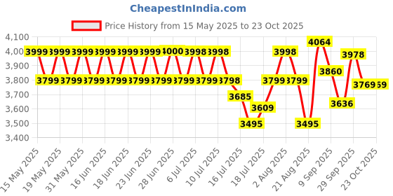 flipkart.com moti metal mmi Electric 8 Liter Deep 48749 8 L Electric Deep Fryer moti metal mmi Price History Graph from 15 May 2025 to 22 Oct 2025
