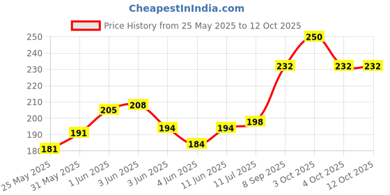 flipkart.com music mantra Electric A206 Guitar String music mantra Price History Graph from 25 May 2025 to 12 Oct 2025