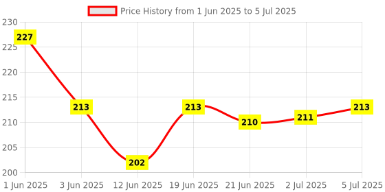 flipkart.com music mantra Electric A506_string Guitar String music mantra Price History Graph from 1 Jun 2025 to 5 Jul 2025