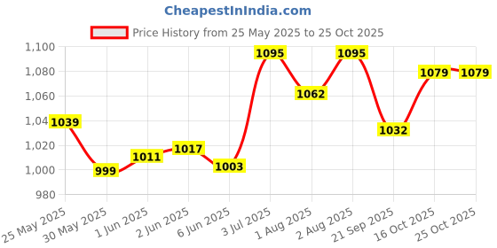 flipkart.com dr care Electric Adjustable Breast Pump-- Electric dr care Price History Graph from 25 May 2025 to 24 Oct 2025