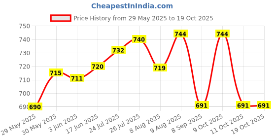 flipkart.com mid light Electric Air Balloon Inflator for Quick & Hassle-Free Use Balloon Pump mid light Price History Graph from 29 May 2025 to 18 Oct 2025