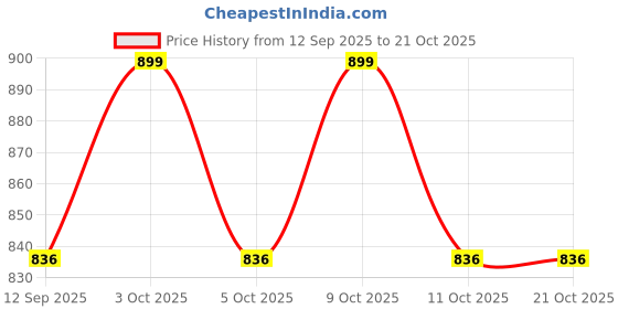 flipkart.com mid light Electric Air Balloon Pump Portable Dual Nozzle Electric Blower Air Pump Inflator Balloon Pump mid light Price History Graph from 12 Sep 2025 to 21 Oct 2025