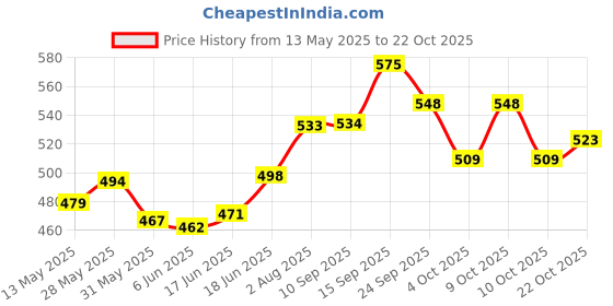 flipkart.com mayank & company Electric Air Bed Car Inflator Air Boat Pump for Mattress Basketball Pump Pump mayank & company Price History Graph from 13 May 2025 to 22 Oct 2025
