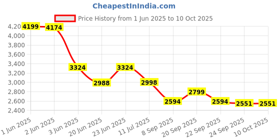 flipkart.com onshoppy Electric Air Fryer Oven Hot Temperature Control & Timer Knob Easy-to-Use Design Air Fryer onshoppy Price History Graph from 1 Jun 2025 to 9 Oct 2025