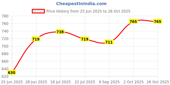 flipkart.com vmv fuzon Electric Air Portable Dual Nozzle Balloon Blower Pump Inflation F29 Balloon, Inflatable Furniture Pump vmv fuzon Price History Graph from 25 Jun 2025 to 26 Oct 2025