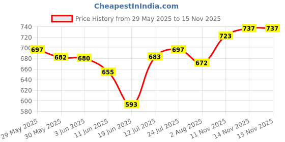 flipkart.com pushkara Electric Air Portable Dual Nozzle Balloon pump Inflatable Furniture, Balloon Pump pushkara Price History Graph from 29 May 2025 to 14 Nov 2025