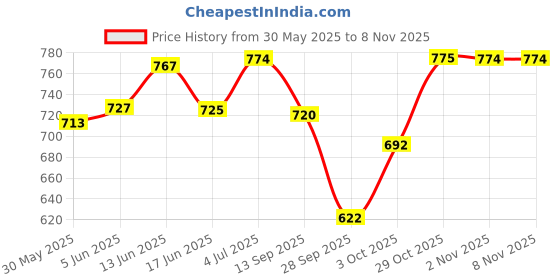 flipkart.com party midlinkerz Electric Air Pump for Balloon, Balloon Pump Refillable Balloon Helium Tank party midlinkerz Price History Graph from 30 May 2025 to 7 Nov 2025