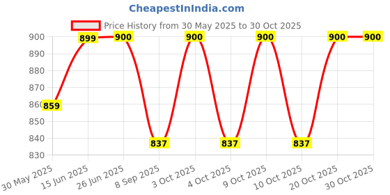 flipkart.com mid light Electric Air Pump for Balloon Inflating Balloon Pump mid light Price History Graph from 30 May 2025 to 30 Oct 2025