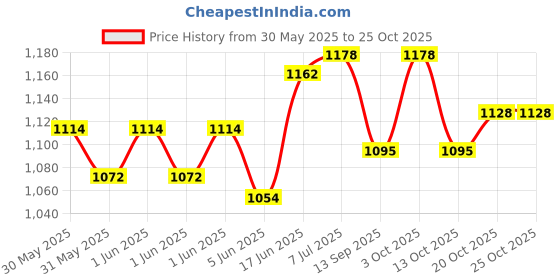 flipkart.com ghantakart Electric Air Pump for Balloons Balloon Pump ghantakart Price History Graph from 30 May 2025 to 25 Oct 2025