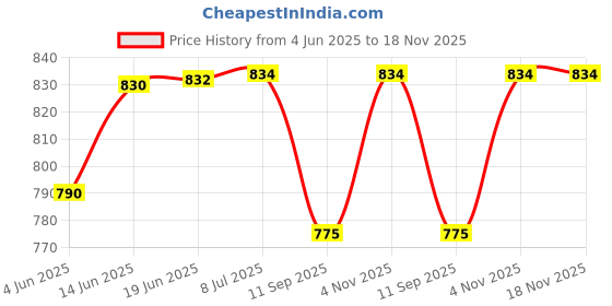 flipkart.com skyline Electric Air Pump Refillable Balloon Helium Tank skyline Price History Graph from 4 Jun 2025 to 18 Nov 2025