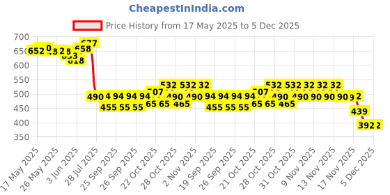 flipkart.com baluda Electric Air Pump / Tubes Inflatable Furniture, Ball, Balloon Pump Float, Ball, Balloon, Car, Bicycle, Inflatable Furniture Pump baluda Price History Graph from 17 May 2025 to 5 Dec 2025