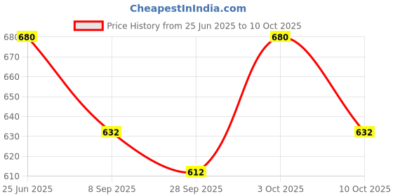 flipkart.com mtunes Electric Alice Elec a 506 Pack Of 3 Guitar String mtunes Price History Graph from 25 Jun 2025 to 10 Oct 2025