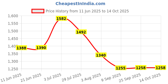 flipkart.com wellberg Electric & Charcoal Barbeque (2 in 1 BBQ)"Multi Purpose"Grill with 6 Skewers Wooden Handle Electric Grill Big Electric Tandoor wellberg Price History Graph from 11 Jun 2025 to 14 Oct 2025