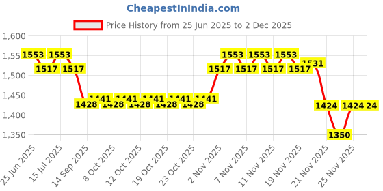 flipkart.com chefman Electric & Charcoal Barbeque Grill Compact & Elegant Look with Healthy Cooking, 6 Skewers Barbeque with Wooden Handles-YELLOW Hut Shape Electric Grill Electric Tandoor chefman Price History Graph from 25 Jun 2025 to 2 Dec 2025