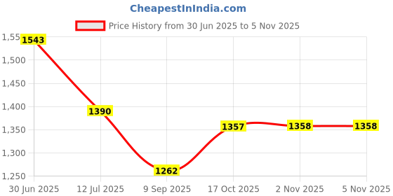 flipkart.com wellberg Electric & Charcoal Barbeque Multi Purpose"Grill with 6 Skewers Wooden Handle Electric Grill Big Electric Tandoor Electric Tandoor wellberg Price History Graph from 30 Jun 2025 to 2 Nov 2025