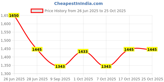 flipkart.com sunberg Electric & Non Electric Barbecue Grill & Tandoor Set (Red), Toaster Barbeque Grill Electric Grill Electric Tandoor Electric Tandoor sunberg Price History Graph from 26 Jun 2025 to 24 Oct 2025