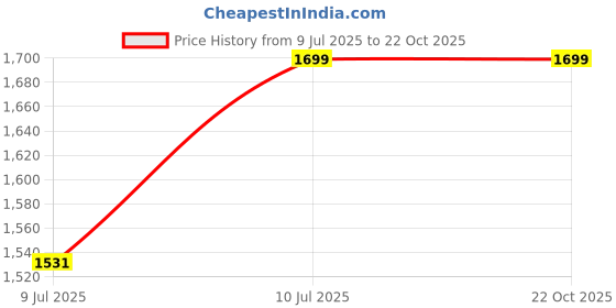 flipkart.com geico master Electric & Non Electric Barbeque Grill Tandoori Maker For Home Use with Extra Accessories (Yellow) Electric Grill (Big) Electric Tandoor geico master Price History Graph from 9 Jul 2025 to 22 Oct 2025