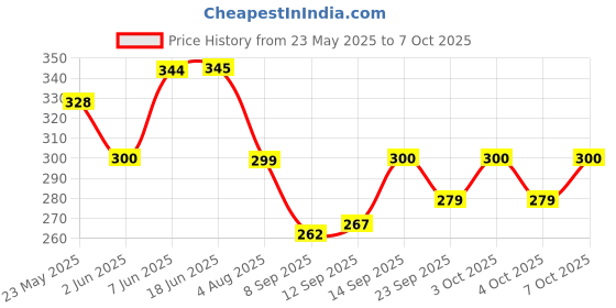 flipkart.com hasru Electric & Solar Power Rechargeable with AG5:AG24Phone Charger Emergency Light Table Lamp hasru Price History Graph from 23 May 2025 to 4 Oct 2025