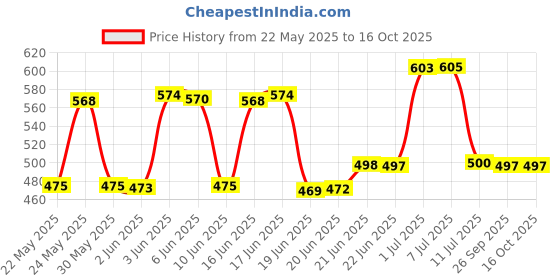 flipkart.com firstlike Electric & Solar Rrechargeable with 4 tubelight 80 Watts 7 hrs Lantern Emergency Light firstlike Price History Graph from 22 May 2025 to 15 Oct 2025