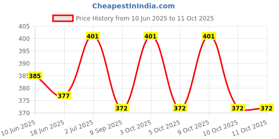flipkart.com asian aura Electric Aroma Diffuser Set Round Shape Burner Diffuser Set asian aura Price History Graph from 10 Jun 2025 to 10 Oct 2025