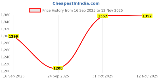 flipkart.com kartasya Electric ATM Piggy Bank for Kids with Password Protection and Finger Sensor Coin Bank kartasya Price History Graph from 16 Sep 2025 to 11 Nov 2025