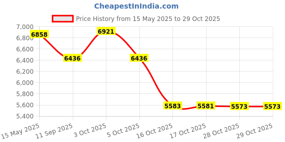 flipkart.com rajtrading Electric Automatic Aarti Machine Mini Rope & Rings Dholak rajtrading Price History Graph from 15 May 2025 to 29 Oct 2025