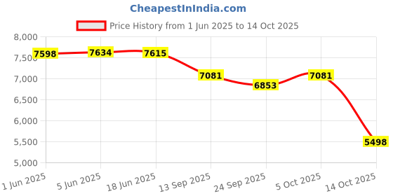 flipkart.com mandir store Electric Automatic Aarti Machine Mini Rope & Rings Dholak mandir store Price History Graph from 1 Jun 2025 to 13 Oct 2025