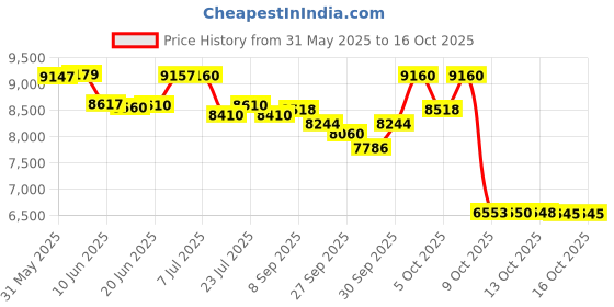 flipkart.com mahakal Electric Automatic Aarti Machine New Season Gold Rope & Rings Dholak mahakal Price History Graph from 31 May 2025 to 13 Oct 2025