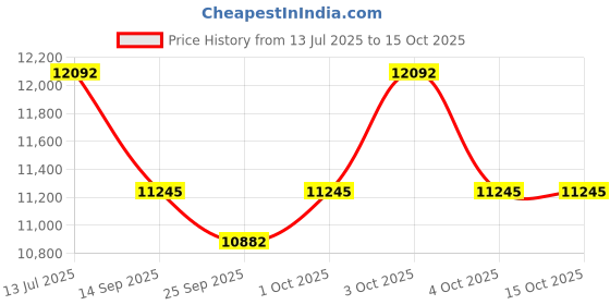 flipkart.com aarti store Electric Automatic aarti Machine New Season Rope & Rings Dholak aarti store Price History Graph from 13 Jul 2025 to 15 Oct 2025