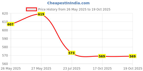 flipkart.com nd brothers Electric Automatic Kettle 5 Cups Coffee Maker nd brothers Price History Graph from 26 May 2025 to 19 Oct 2025