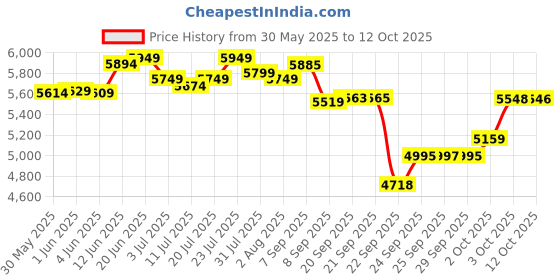 flipkart.com amartraders Electric Automatic Mini Aarti Machine For Home Temple & Office Rope & Rings Dholak amartraders Price History Graph from 30 May 2025 to 12 Oct 2025