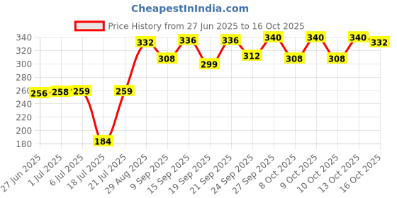flipkart.com orjilo Electric Automatic Off 7 Egg Poacher Egg Boiler for Steaming, Cooking, Boiling and Frying Egg Cooker orjilo Price History Graph from 27 Jun 2025 to 16 Oct 2025